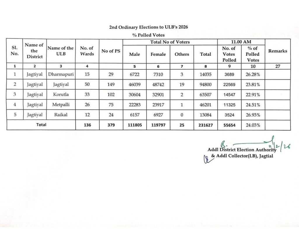 కొనసాగుతున్న మున్సిపల్ పోలింగ్