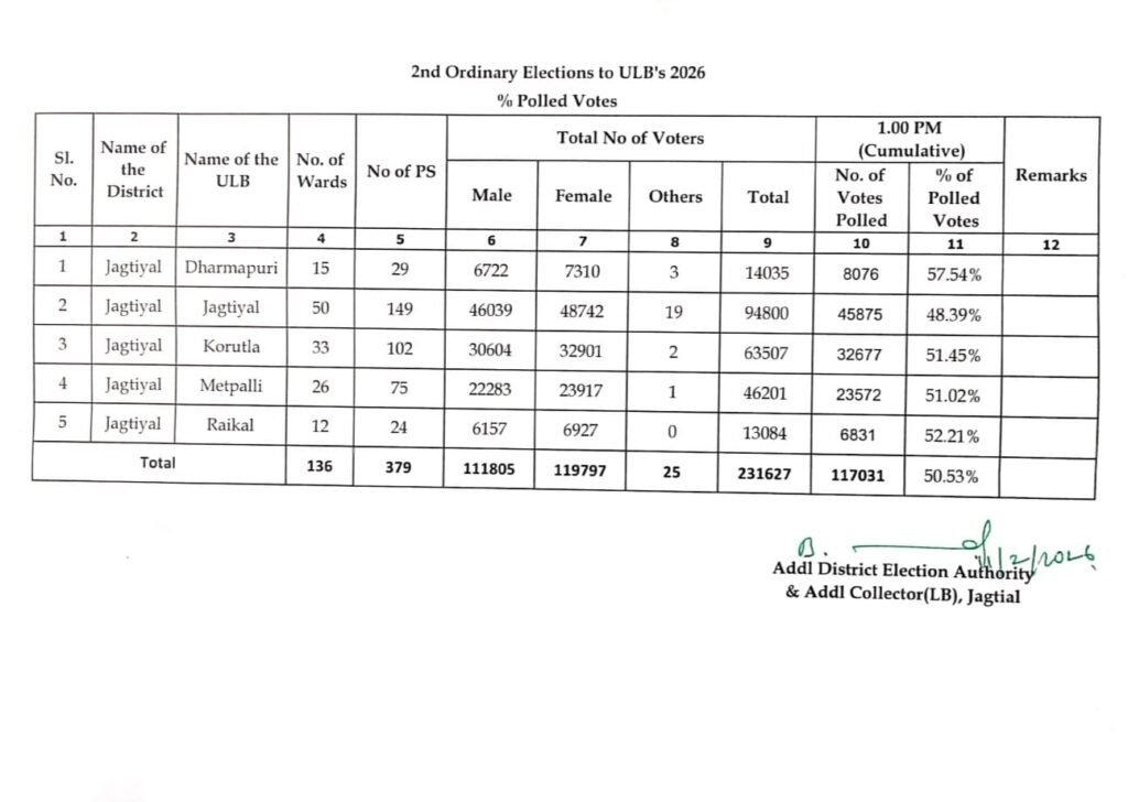 జిల్లాలో చురుకుగా మున్సిపల్ పోలింగ్…