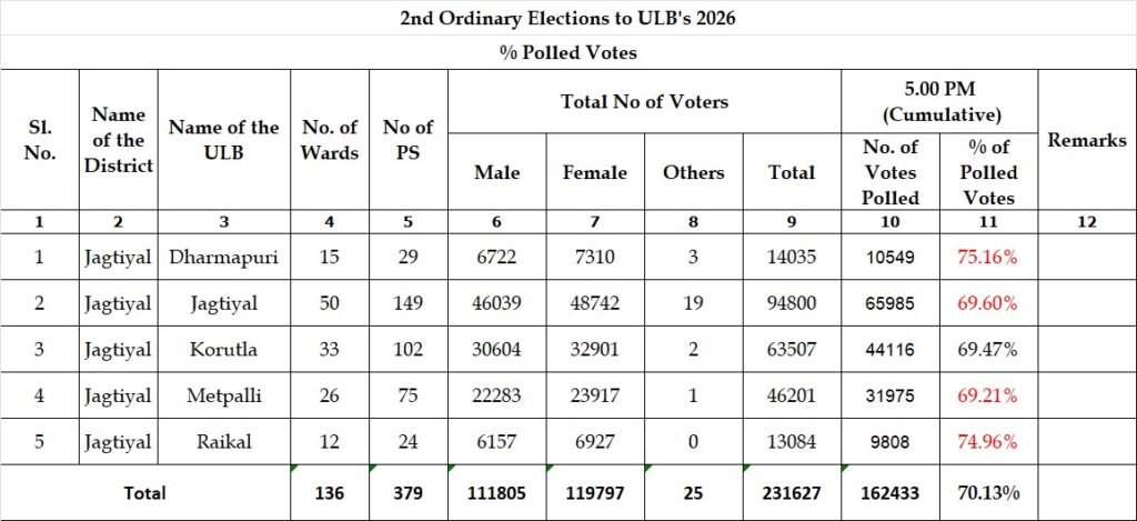 జిల్లాలో ప్రశాంతంగా ముగిసిన మున్సిపల్ పోలింగ్